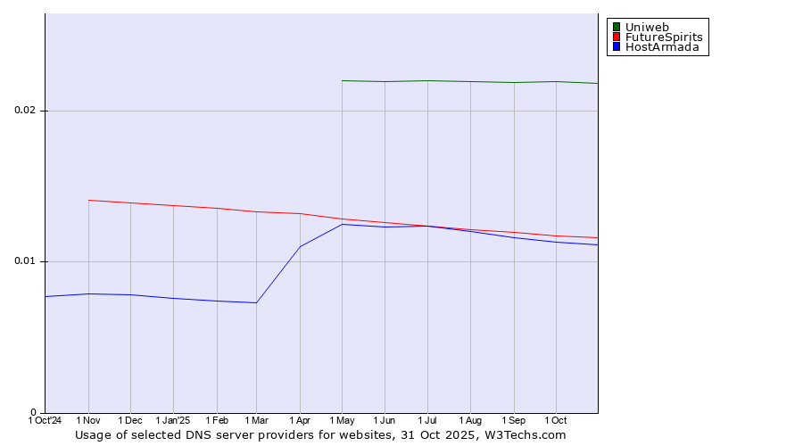 Historical trends in the usage of Uniweb vs. FutureSpirits vs. HostArmada