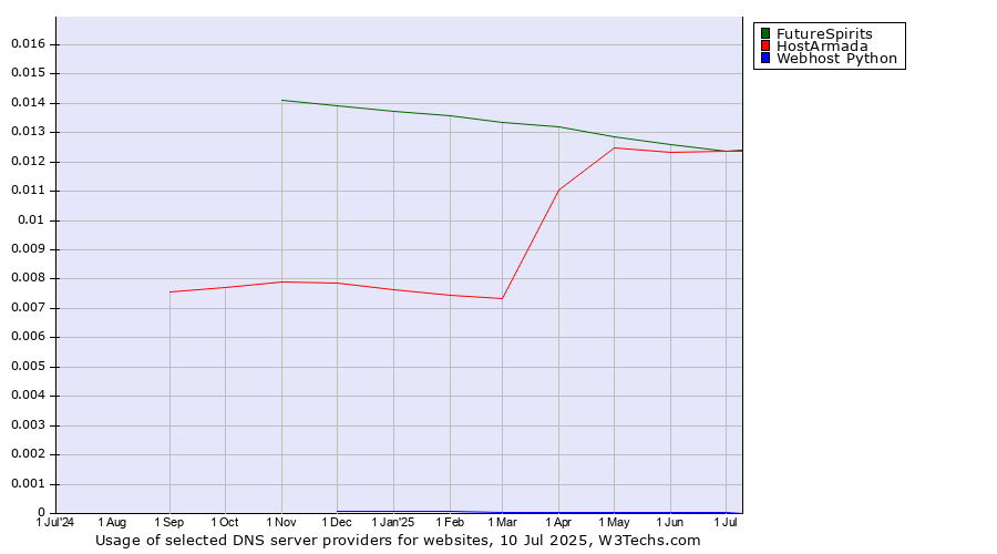 Historical trends in the usage of FutureSpirits vs. HostArmada vs. Webhost Python