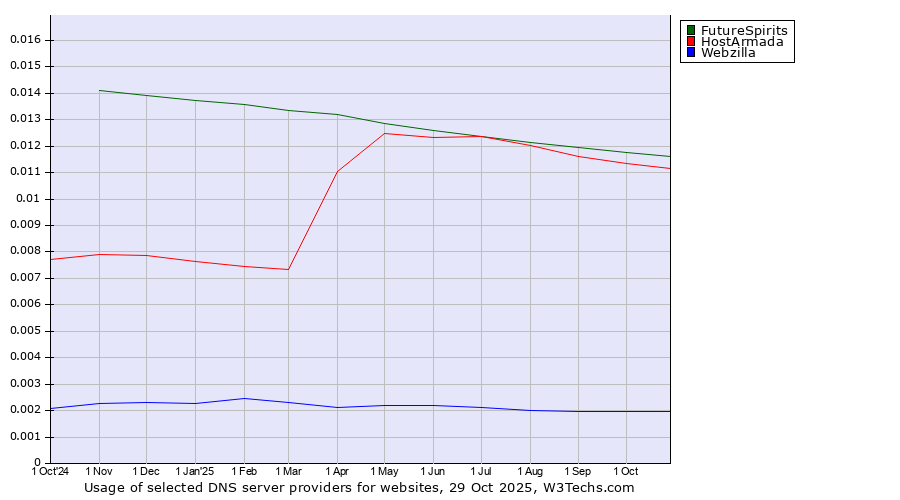 Historical trends in the usage of FutureSpirits vs. HostArmada vs. Webzilla