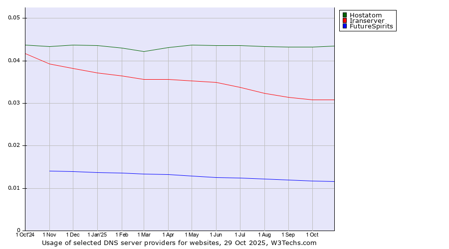 Historical trends in the usage of Hostatom vs. Iranserver vs. FutureSpirits