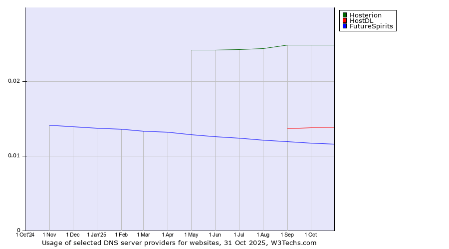 Historical trends in the usage of Hosterion vs. HostDL vs. FutureSpirits