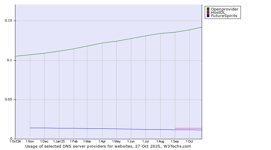 Historical trends in the usage of Openprovider vs. HostDL vs. FutureSpirits
