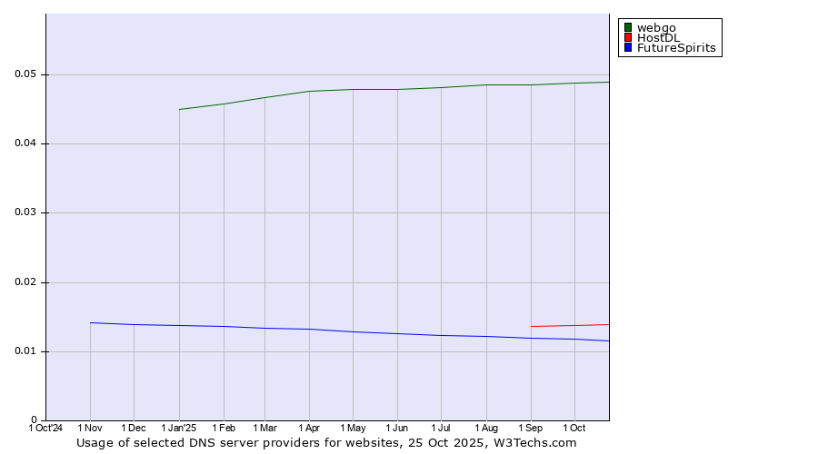 Historical trends in the usage of webgo vs. HostDL vs. FutureSpirits