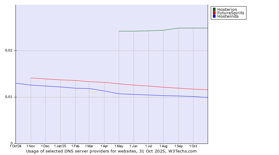 Historical trends in the usage of Hosterion vs. FutureSpirits vs. Hostwinds