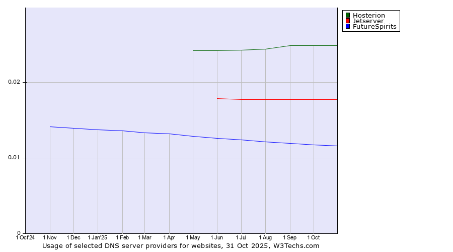 Historical trends in the usage of Hosterion vs. Jetserver vs. FutureSpirits