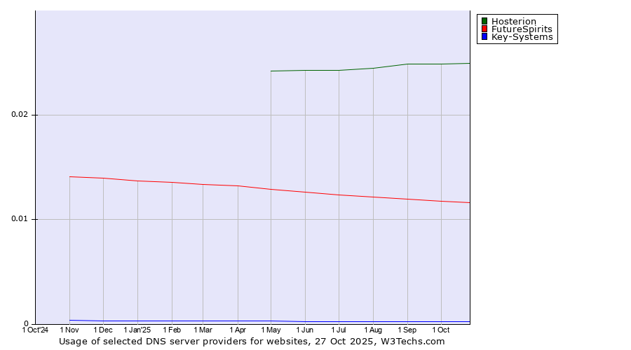 Historical trends in the usage of Hosterion vs. FutureSpirits vs. Key-Systems