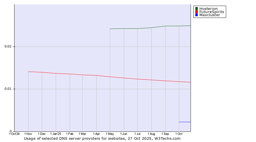 Historical trends in the usage of Hosterion vs. FutureSpirits vs. Maxcluster