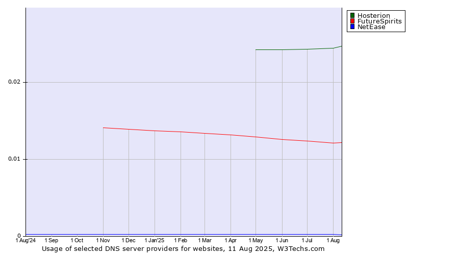 Historical trends in the usage of Hosterion vs. FutureSpirits vs. NetEase