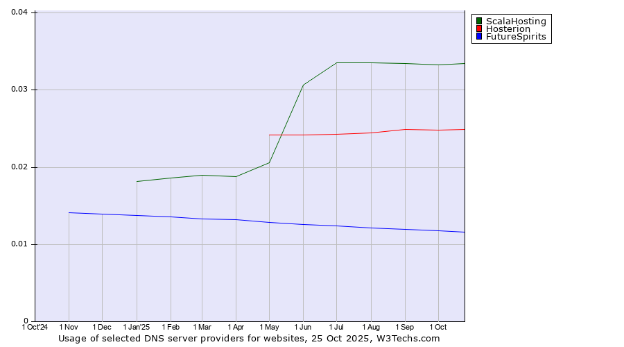 Historical trends in the usage of ScalaHosting vs. Hosterion vs. FutureSpirits