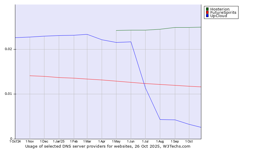 Historical trends in the usage of Hosterion vs. FutureSpirits vs. UpCloud