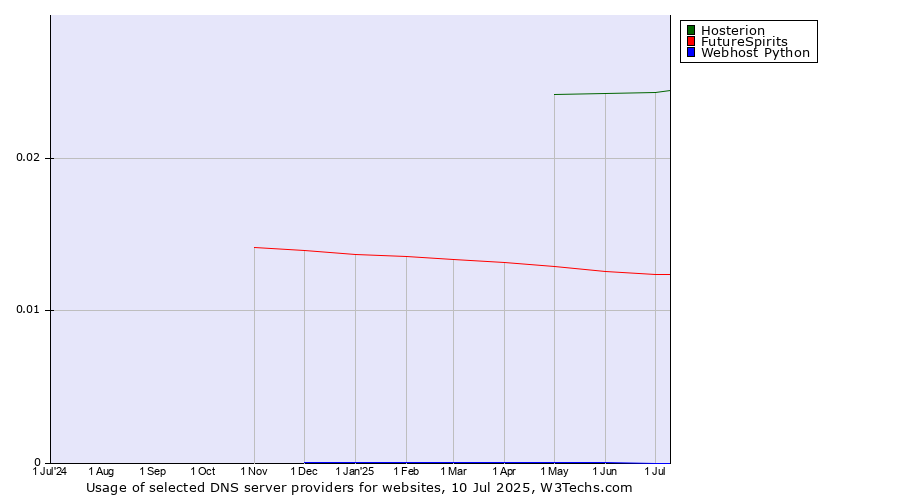 Historical trends in the usage of Hosterion vs. FutureSpirits vs. Webhost Python