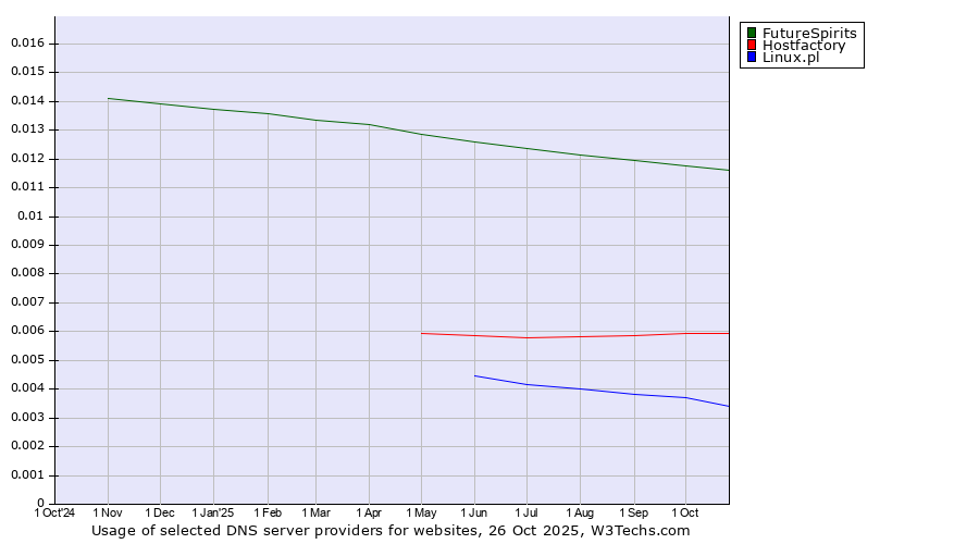 Historical trends in the usage of FutureSpirits vs. Hostfactory vs. Linux.pl