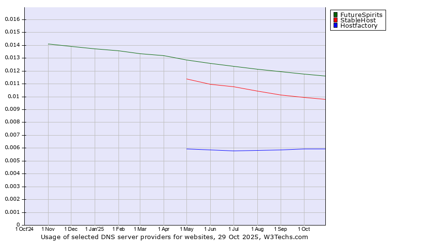 Historical trends in the usage of FutureSpirits vs. StableHost vs. Hostfactory