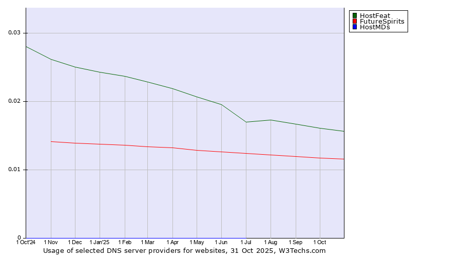 Historical trends in the usage of HostFeat vs. FutureSpirits vs. HostMDs