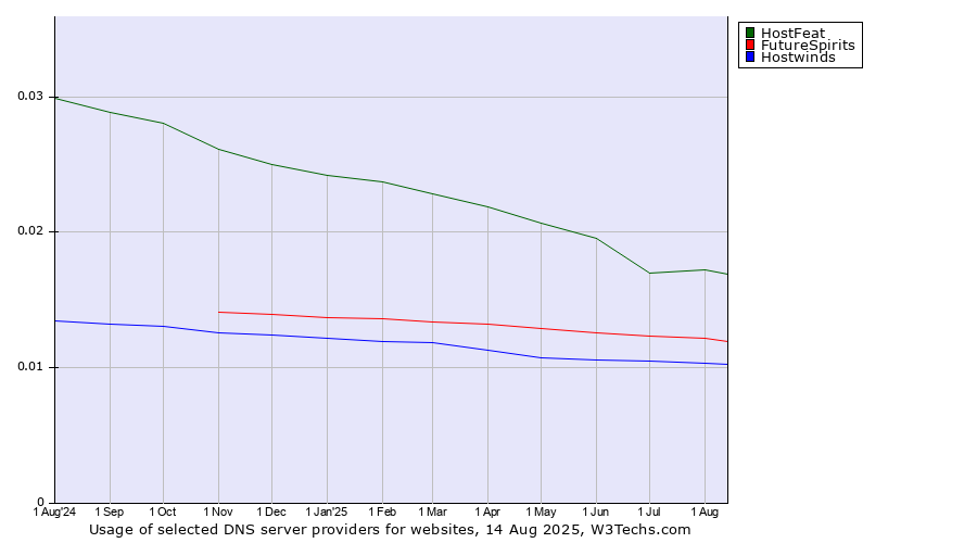 Historical trends in the usage of HostFeat vs. FutureSpirits vs. Hostwinds