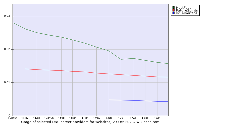Historical trends in the usage of HostFeat vs. FutureSpirits vs. IPServerOne