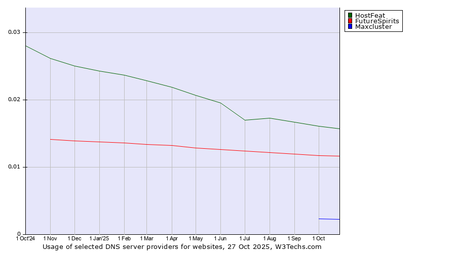 Historical trends in the usage of HostFeat vs. FutureSpirits vs. Maxcluster