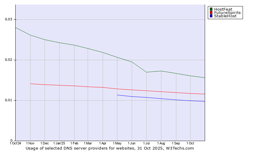 Historical trends in the usage of HostFeat vs. FutureSpirits vs. StableHost