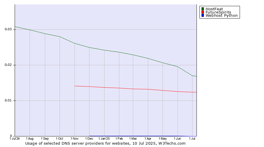 Historical trends in the usage of HostFeat vs. FutureSpirits vs. Webhost Python