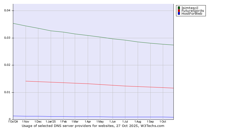 Historical trends in the usage of Isimtescil vs. FutureSpirits vs. HostForWeb