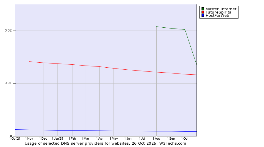 Historical trends in the usage of Master Internet vs. FutureSpirits vs. HostForWeb