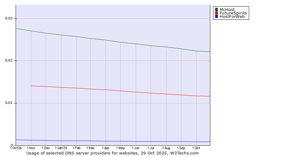 Historical trends in the usage of McHost vs. FutureSpirits vs. HostForWeb