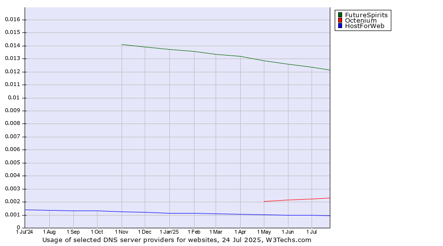 Historical trends in the usage of FutureSpirits vs. Octenium vs. HostForWeb
