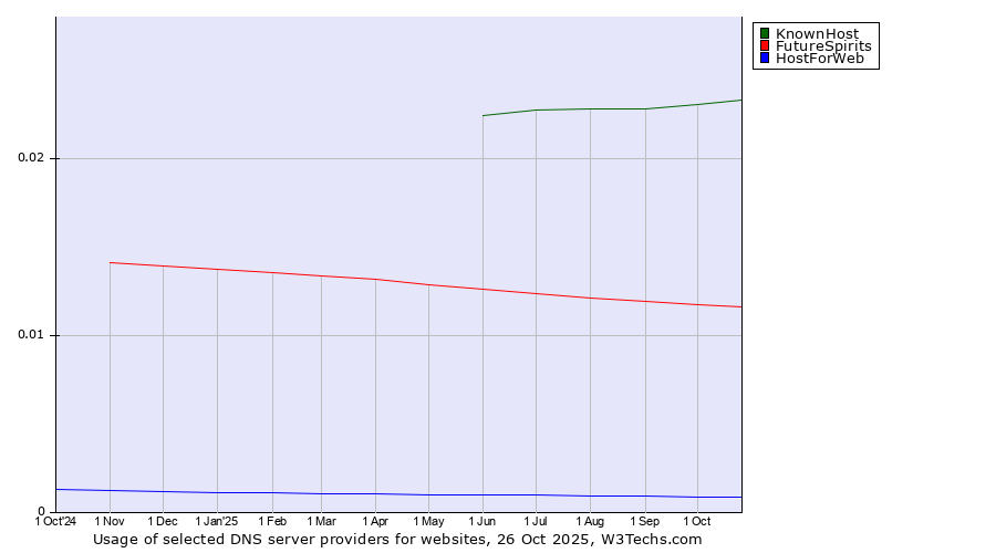 Historical trends in the usage of KnownHost vs. FutureSpirits vs. HostForWeb