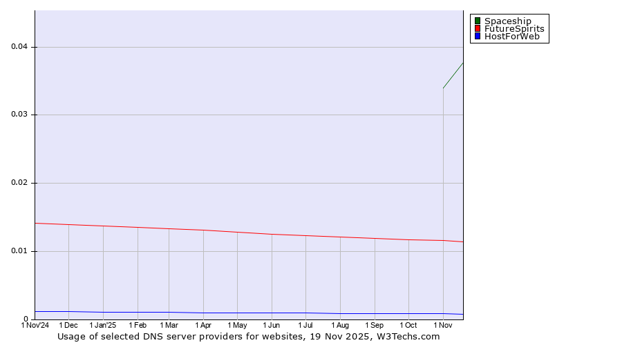 Historical trends in the usage of Spaceship vs. FutureSpirits vs. HostForWeb