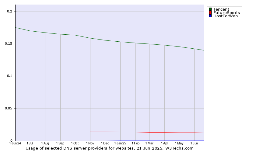 Historical trends in the usage of Tencent vs. FutureSpirits vs. HostForWeb