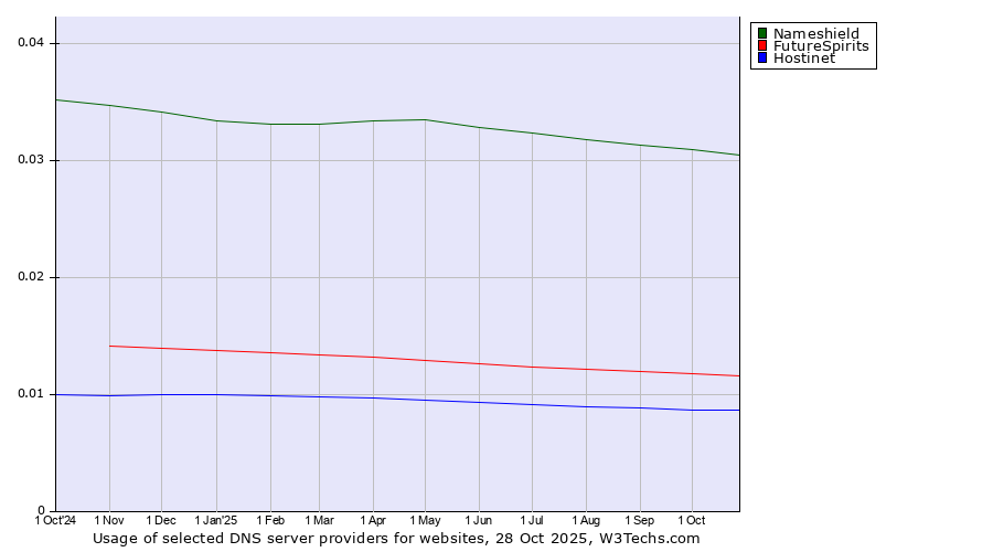 Historical trends in the usage of Nameshield vs. FutureSpirits vs. Hostinet