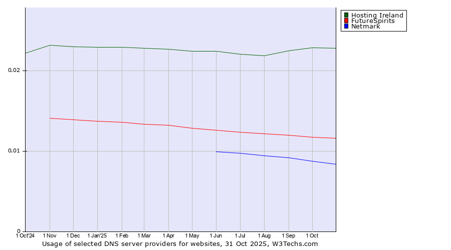 Historical trends in the usage of Hosting Ireland vs. FutureSpirits vs. Netmark
