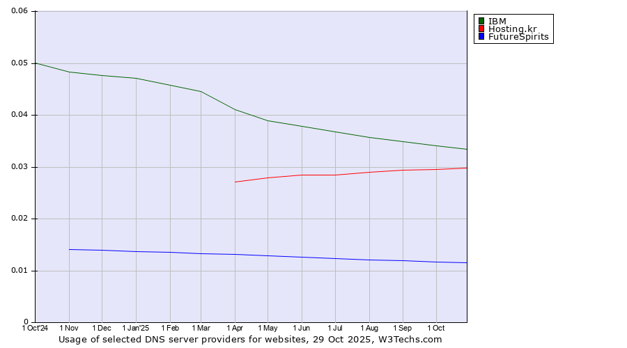 Historical trends in the usage of IBM vs. Hosting.kr vs. FutureSpirits