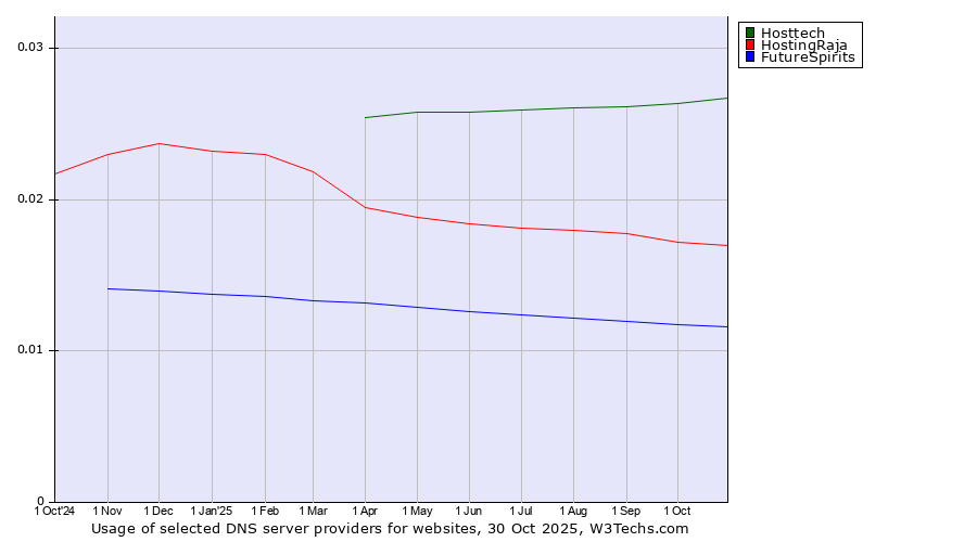 Historical trends in the usage of Hosttech vs. HostingRaja vs. FutureSpirits