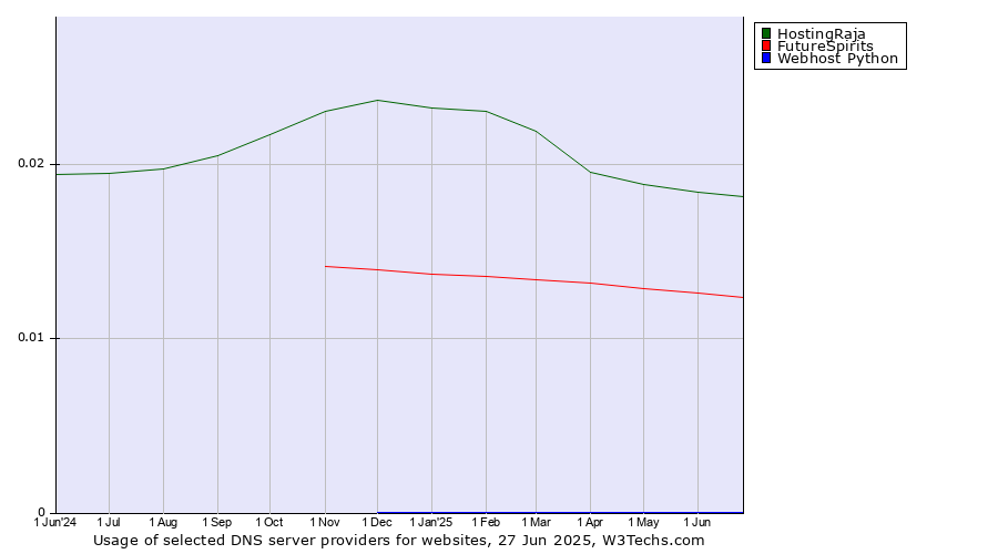 Historical trends in the usage of HostingRaja vs. FutureSpirits vs. Webhost Python