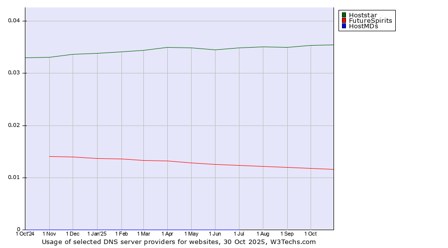 Historical trends in the usage of Hoststar vs. FutureSpirits vs. HostMDs