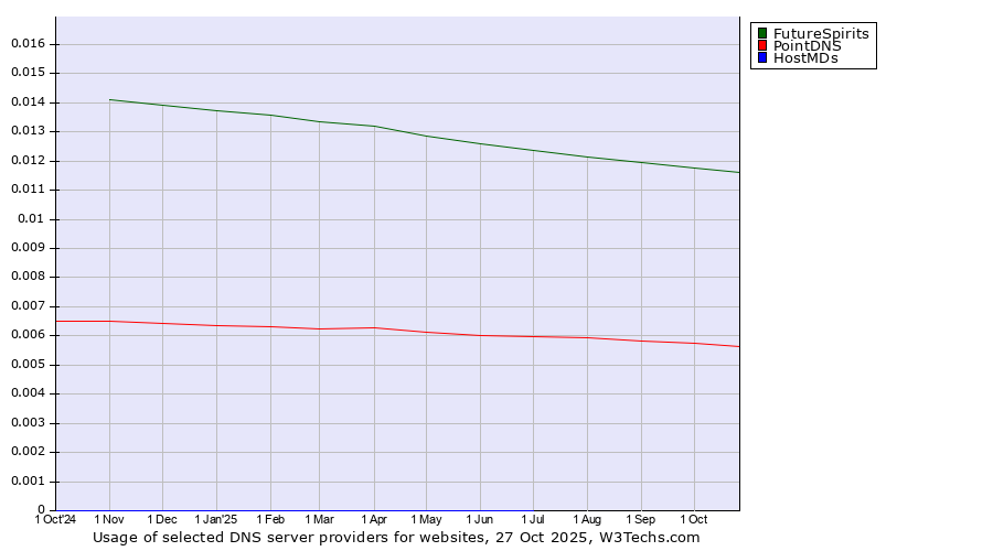 Historical trends in the usage of FutureSpirits vs. PointDNS vs. HostMDs