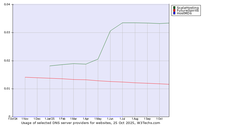 Historical trends in the usage of ScalaHosting vs. FutureSpirits vs. HostMDs