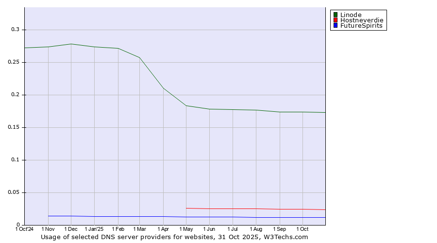 Historical trends in the usage of Linode vs. Hostneverdie vs. FutureSpirits