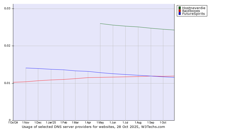 Historical trends in the usage of Hostneverdie vs. Raidboxes vs. FutureSpirits