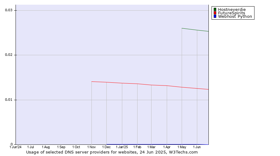Historical trends in the usage of Hostneverdie vs. FutureSpirits vs. Webhost Python