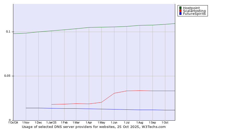Historical trends in the usage of Hostpoint vs. ScalaHosting vs. FutureSpirits