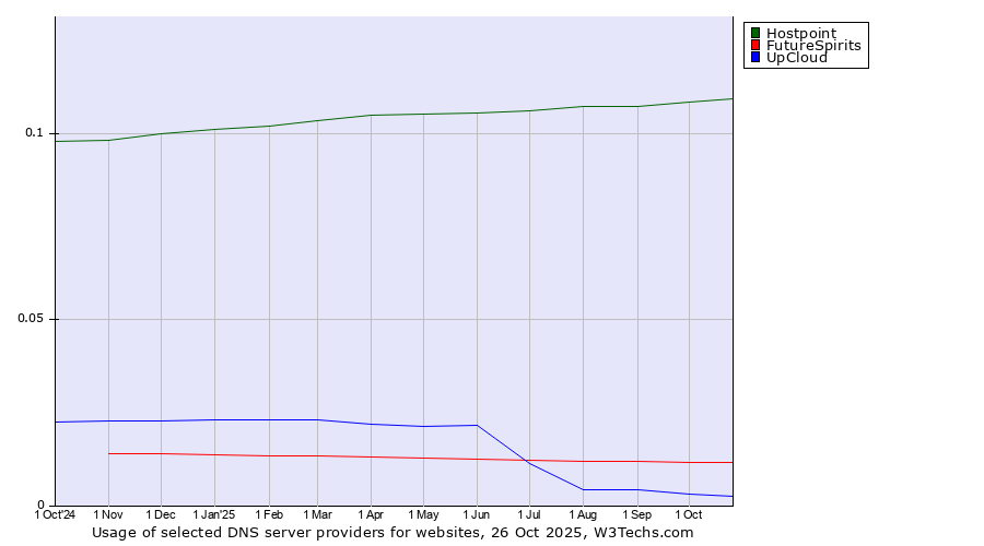 Historical trends in the usage of Hostpoint vs. FutureSpirits vs. UpCloud