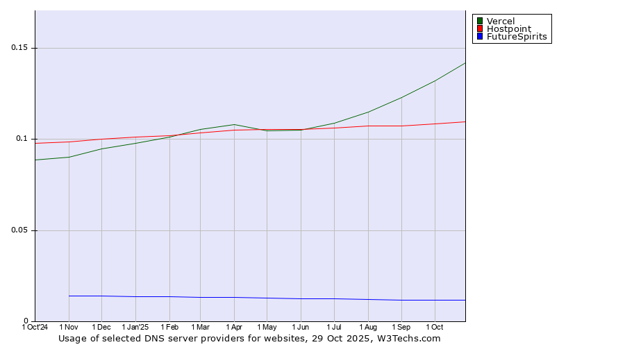 Historical trends in the usage of Vercel vs. Hostpoint vs. FutureSpirits