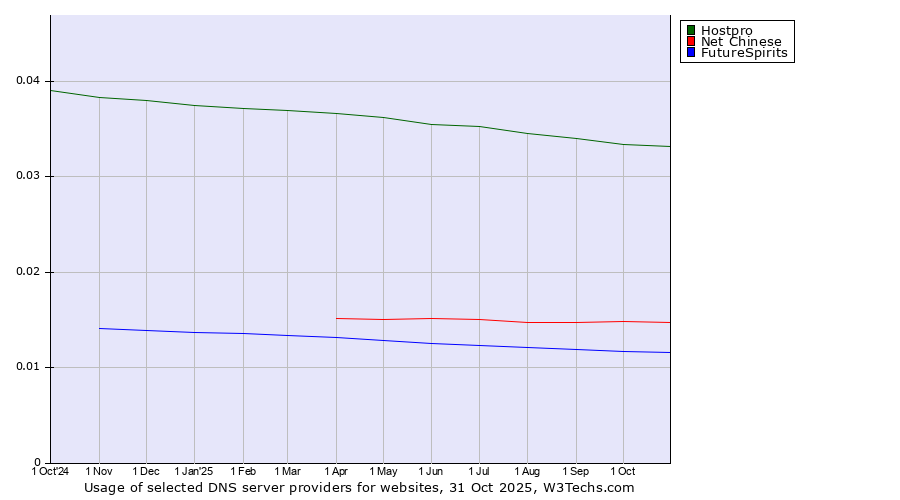 Historical trends in the usage of Hostpro vs. Net Chinese vs. FutureSpirits