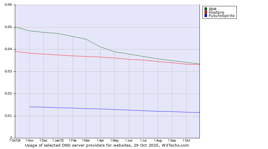 Historical trends in the usage of IBM vs. Hostpro vs. FutureSpirits