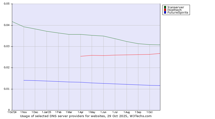 Historical trends in the usage of Iranserver vs. Hosttech vs. FutureSpirits