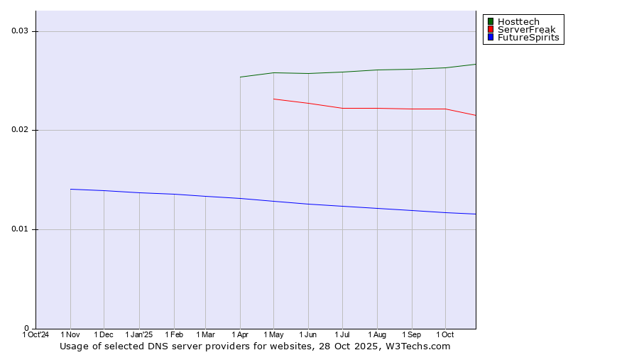 Historical trends in the usage of Hosttech vs. ServerFreak vs. FutureSpirits