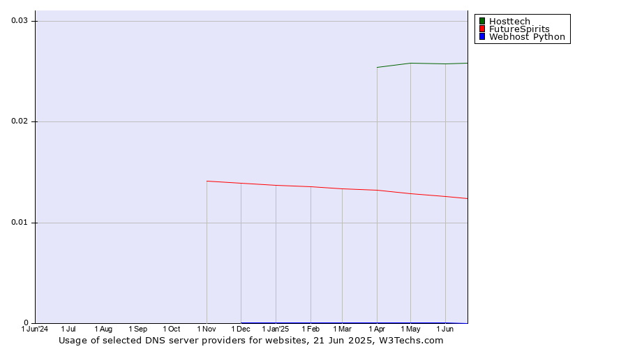 Historical trends in the usage of Hosttech vs. FutureSpirits vs. Webhost Python