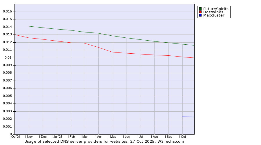 Historical trends in the usage of FutureSpirits vs. Hostwinds vs. Maxcluster
